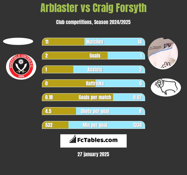 Arblaster vs Craig Forsyth h2h player stats