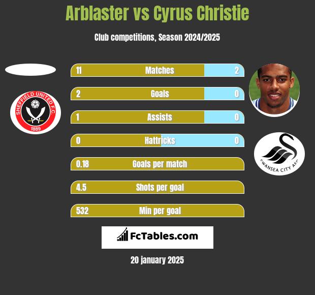 Arblaster vs Cyrus Christie h2h player stats