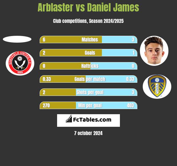 Arblaster vs Daniel James h2h player stats