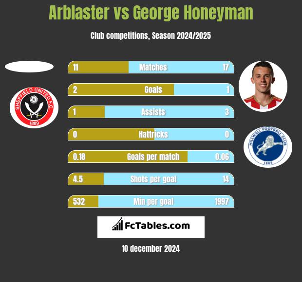 Arblaster vs George Honeyman h2h player stats