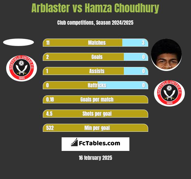 Arblaster vs Hamza Choudhury h2h player stats