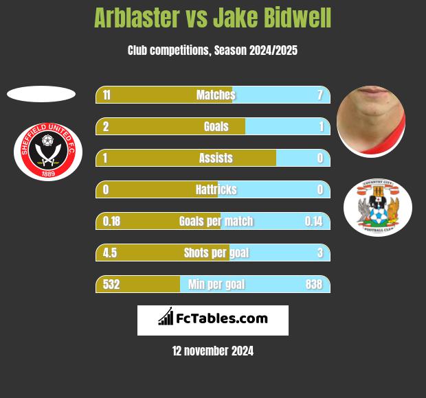 Arblaster vs Jake Bidwell h2h player stats