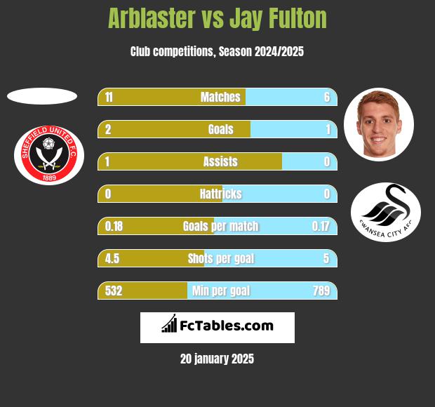 Arblaster vs Jay Fulton h2h player stats