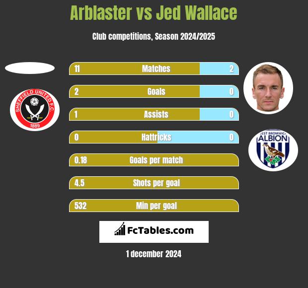 Arblaster vs Jed Wallace h2h player stats