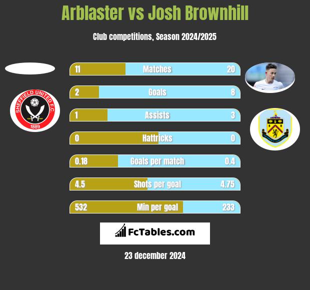 Arblaster vs Josh Brownhill h2h player stats