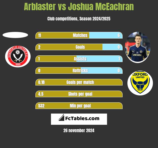 Arblaster vs Joshua McEachran h2h player stats