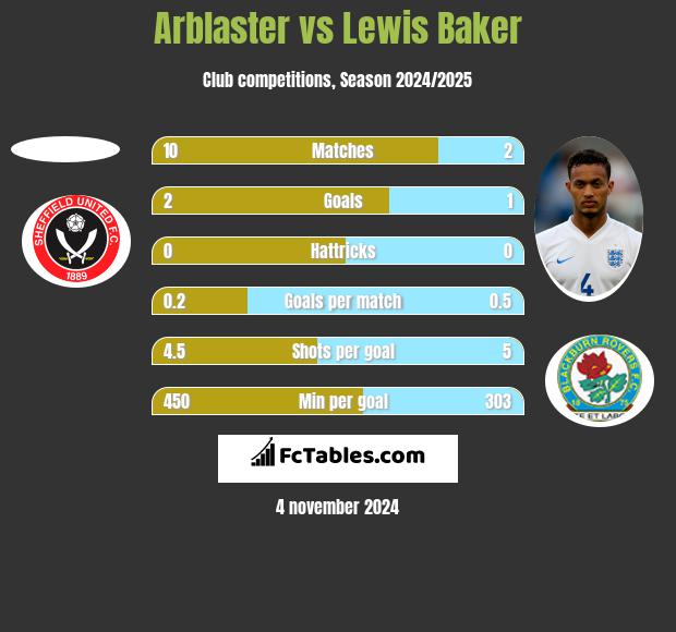 Arblaster vs Lewis Baker h2h player stats