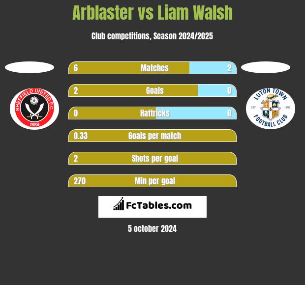 Arblaster vs Liam Walsh h2h player stats