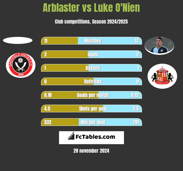 Arblaster vs Luke O'Nien h2h player stats