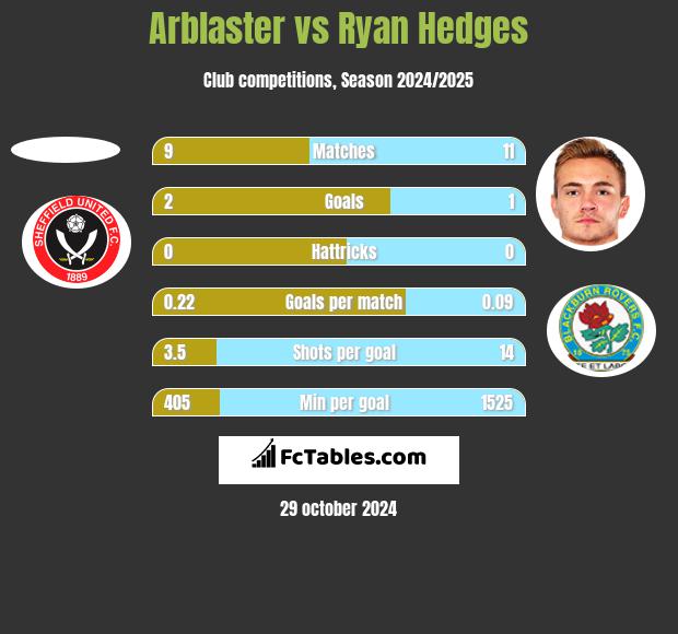 Arblaster vs Ryan Hedges h2h player stats