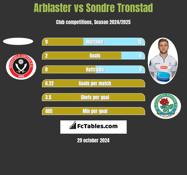 Arblaster vs Sondre Tronstad h2h player stats