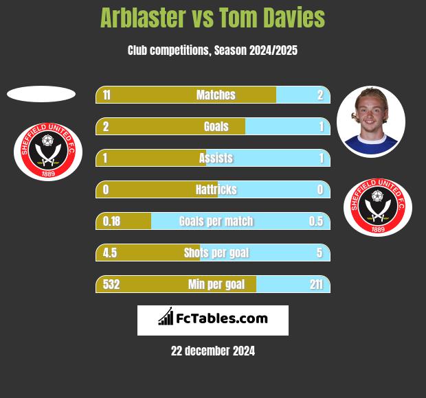 Arblaster vs Tom Davies h2h player stats