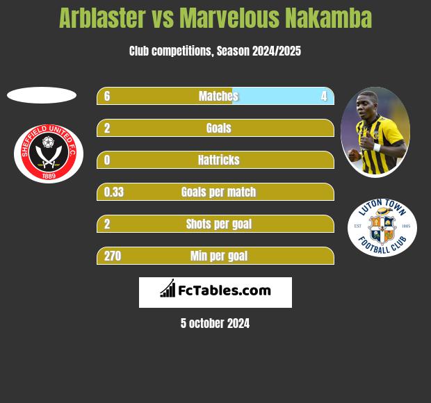 Arblaster vs Marvelous Nakamba h2h player stats