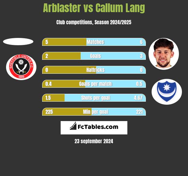 Arblaster vs Callum Lang h2h player stats