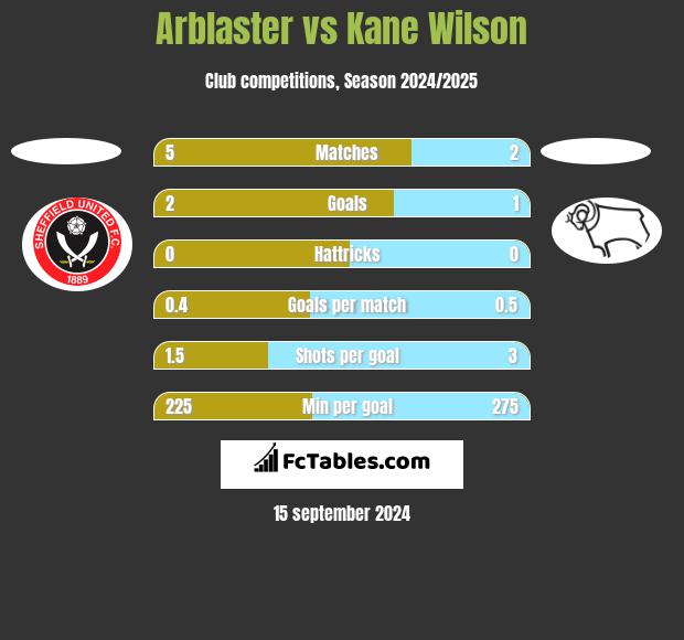 Arblaster vs Kane Wilson h2h player stats