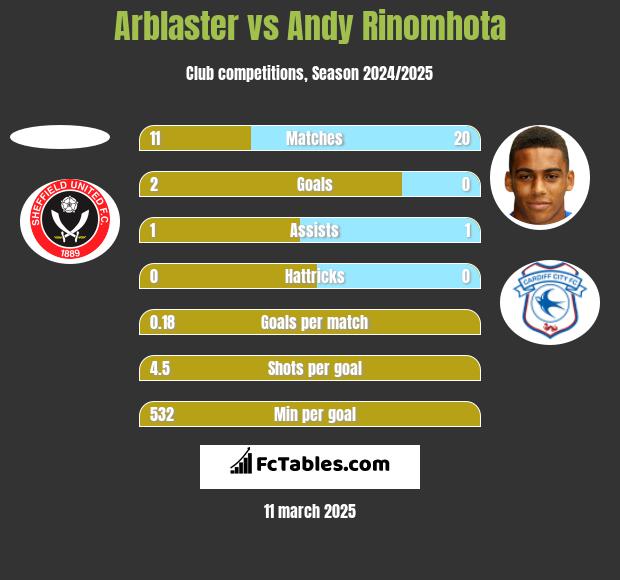 Arblaster vs Andy Rinomhota h2h player stats