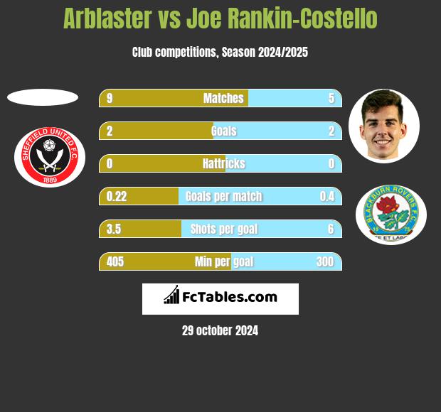 Arblaster vs Joe Rankin-Costello h2h player stats