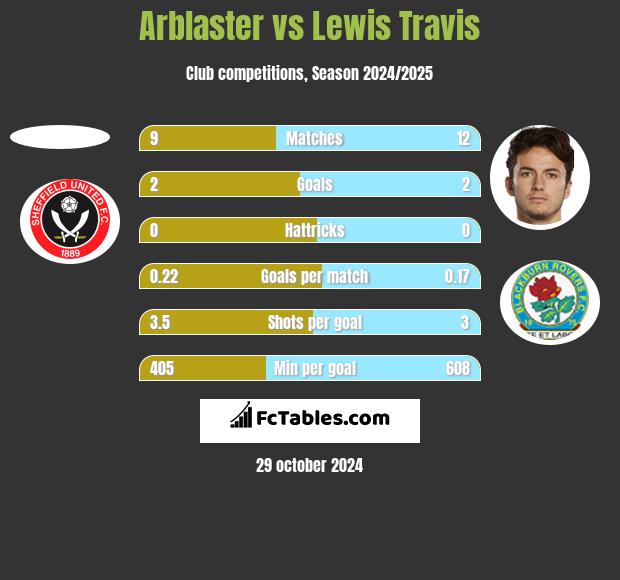 Arblaster vs Lewis Travis h2h player stats