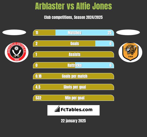 Arblaster vs Alfie Jones h2h player stats