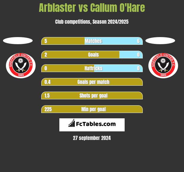 Arblaster vs Callum O'Hare h2h player stats