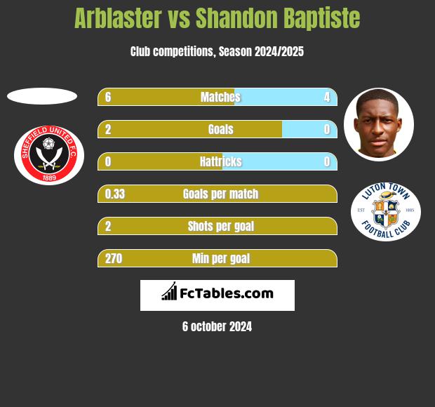 Arblaster vs Shandon Baptiste h2h player stats