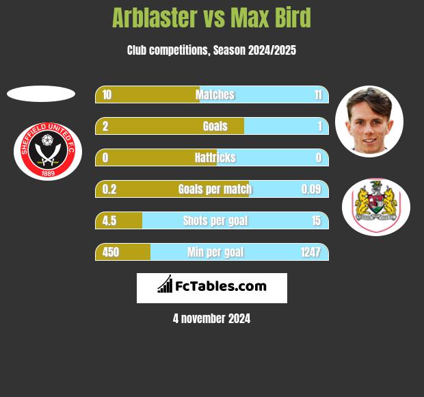 Arblaster vs Max Bird h2h player stats