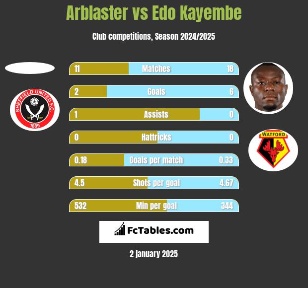 Arblaster vs Edo Kayembe h2h player stats