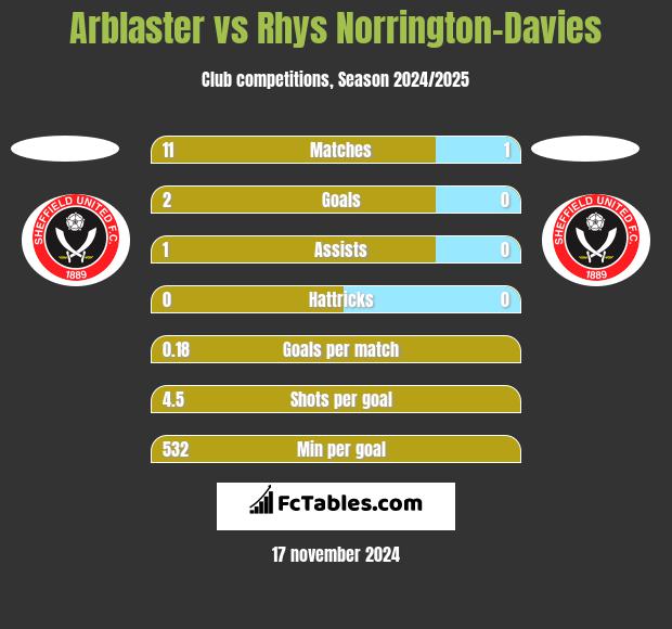 Arblaster vs Rhys Norrington-Davies h2h player stats