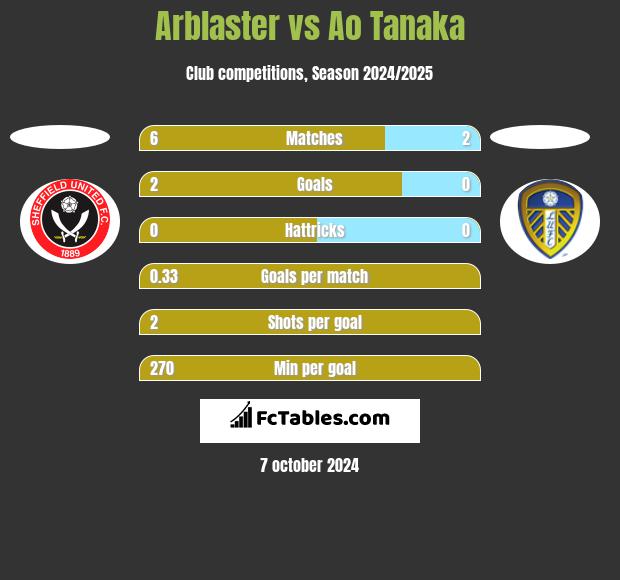 Arblaster vs Ao Tanaka h2h player stats