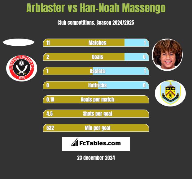 Arblaster vs Han-Noah Massengo h2h player stats