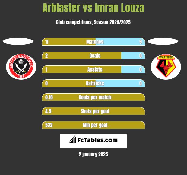 Arblaster vs Imran Louza h2h player stats