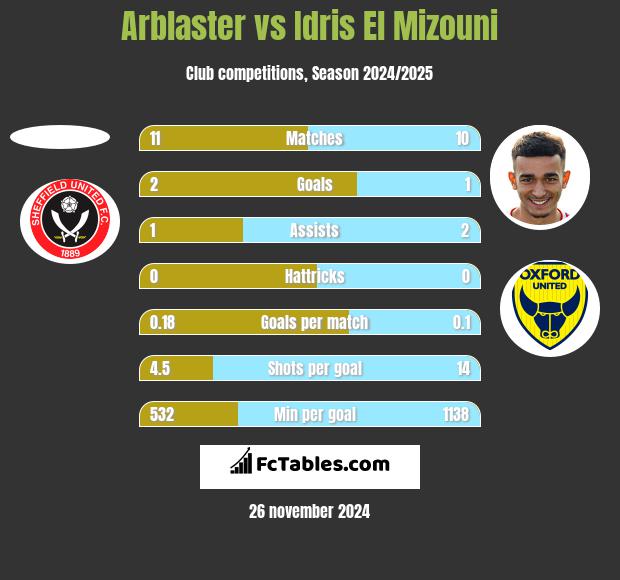 Arblaster vs Idris El Mizouni h2h player stats