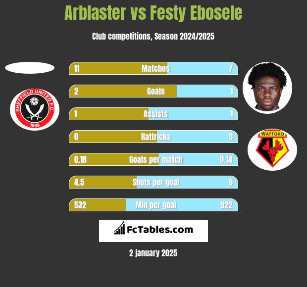 Arblaster vs Festy Ebosele h2h player stats