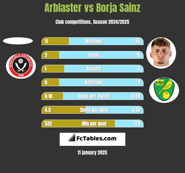 Arblaster vs Borja Sainz h2h player stats