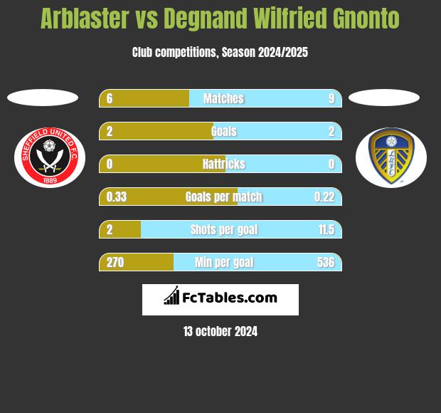 Arblaster vs Degnand Wilfried Gnonto h2h player stats