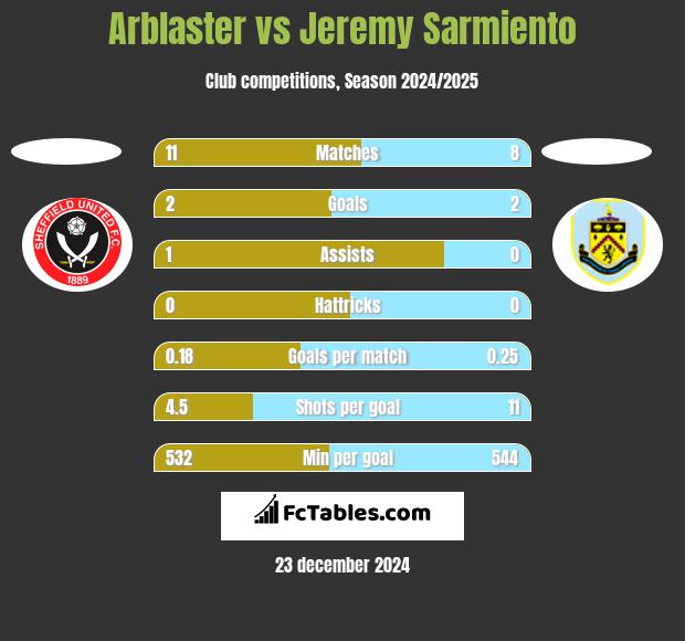 Arblaster vs Jeremy Sarmiento h2h player stats