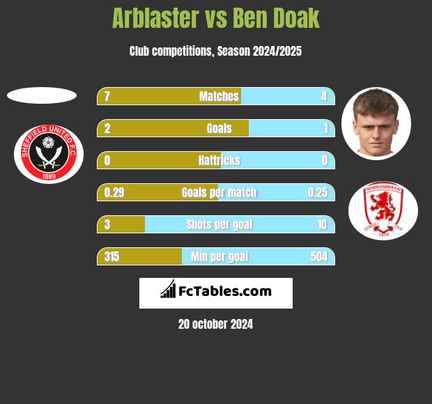 Arblaster vs Ben Doak h2h player stats