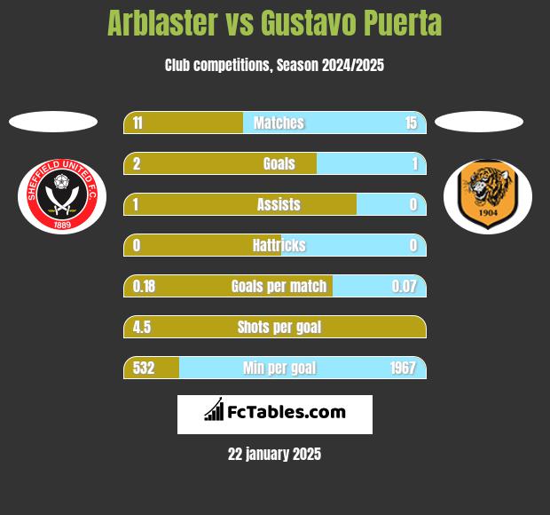 Arblaster vs Gustavo Puerta h2h player stats