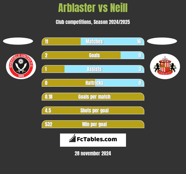 Arblaster vs Neill h2h player stats