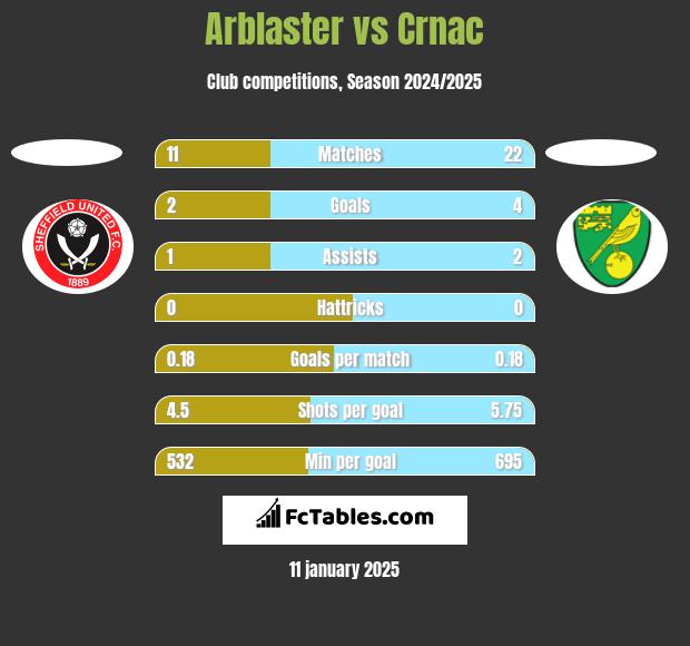 Arblaster vs Crnac h2h player stats