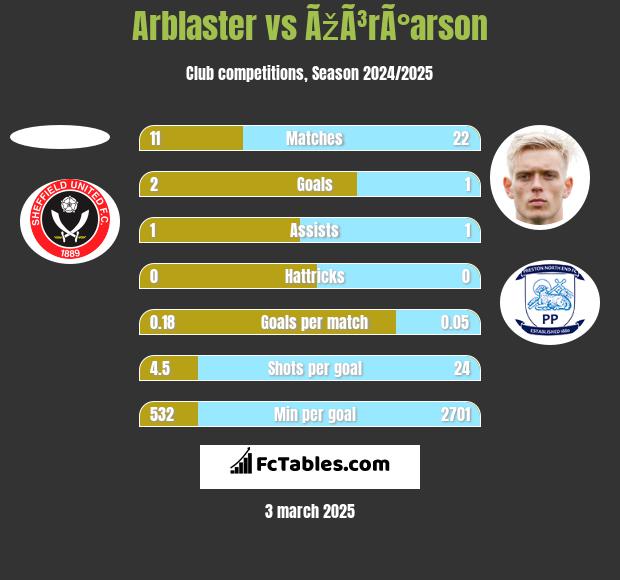 Arblaster vs ÃžÃ³rÃ°arson h2h player stats