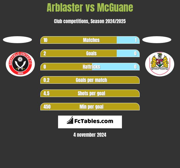 Arblaster vs McGuane h2h player stats