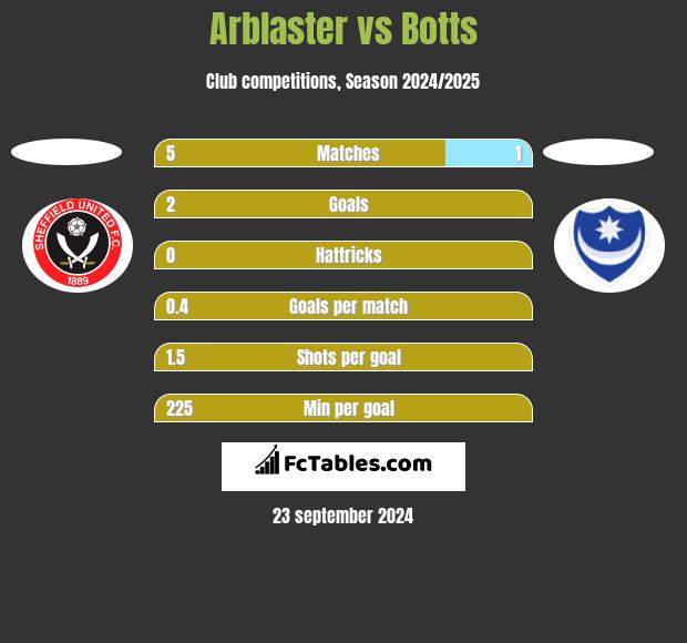 Arblaster vs Botts h2h player stats