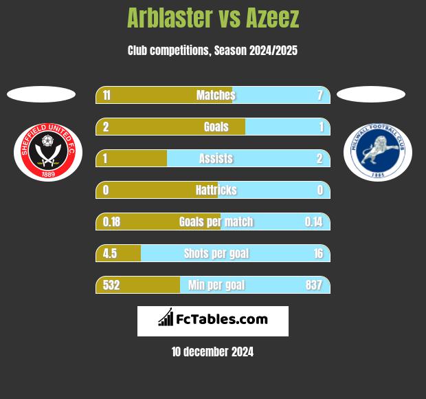 Arblaster vs Azeez h2h player stats