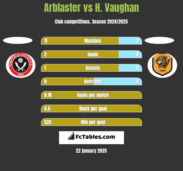 Arblaster vs H. Vaughan h2h player stats