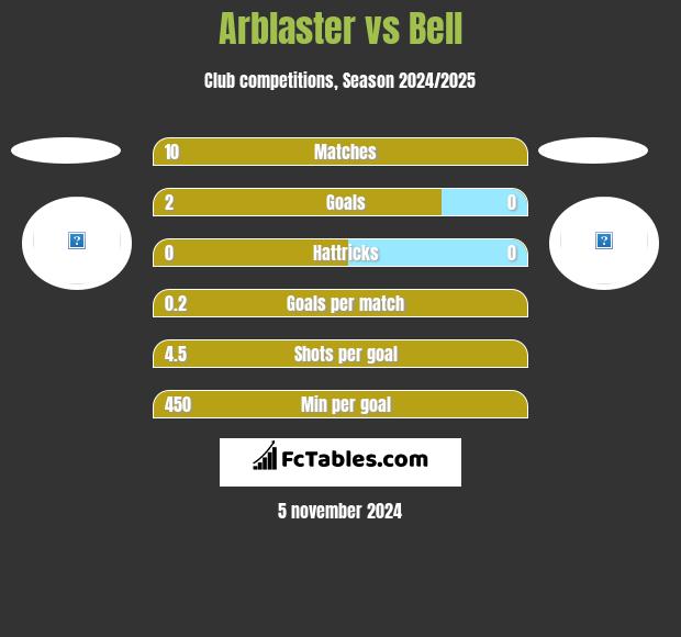 Arblaster vs Bell h2h player stats