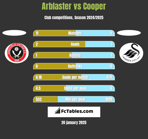 Arblaster vs Cooper h2h player stats