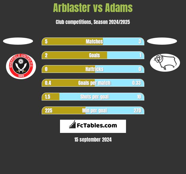 Arblaster vs Adams h2h player stats