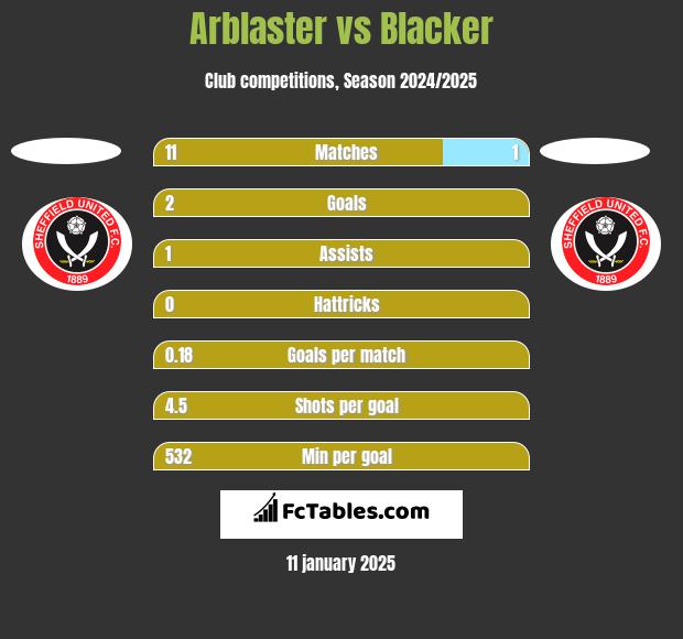 Arblaster vs Blacker h2h player stats