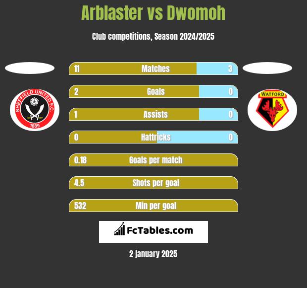 Arblaster vs Dwomoh h2h player stats